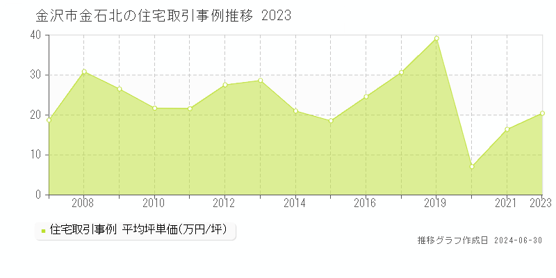 金沢市金石北の住宅取引事例推移グラフ 
