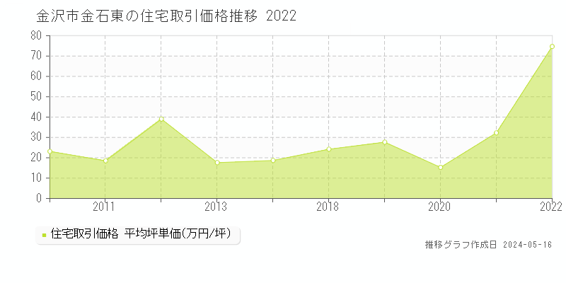 金沢市金石東の住宅取引事例推移グラフ 