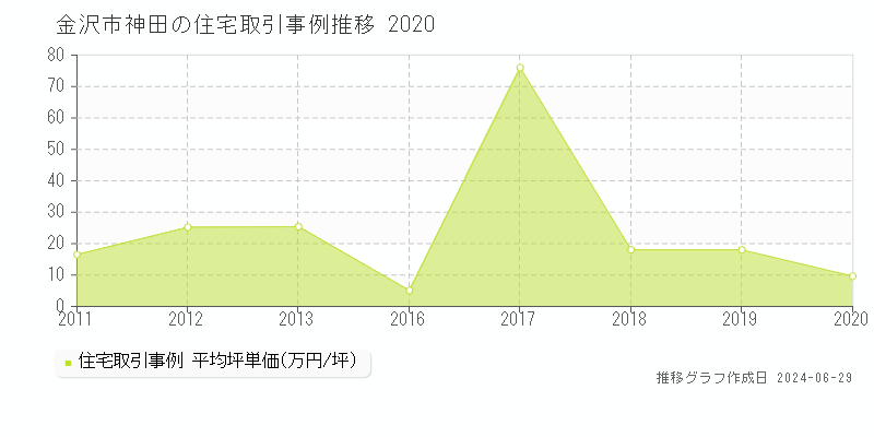金沢市神田の住宅取引事例推移グラフ 