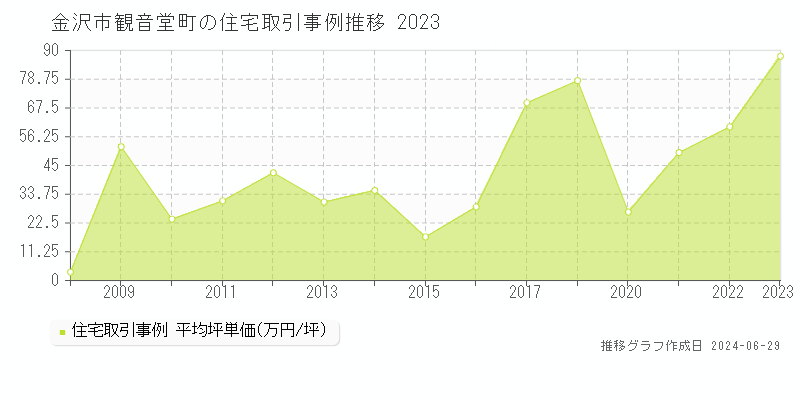 金沢市観音堂町の住宅取引事例推移グラフ 