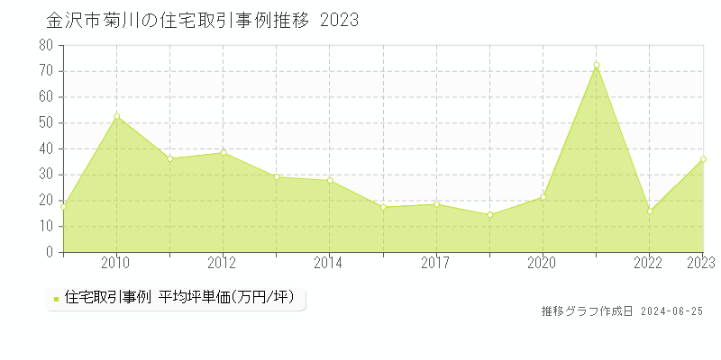 金沢市菊川の住宅取引事例推移グラフ 