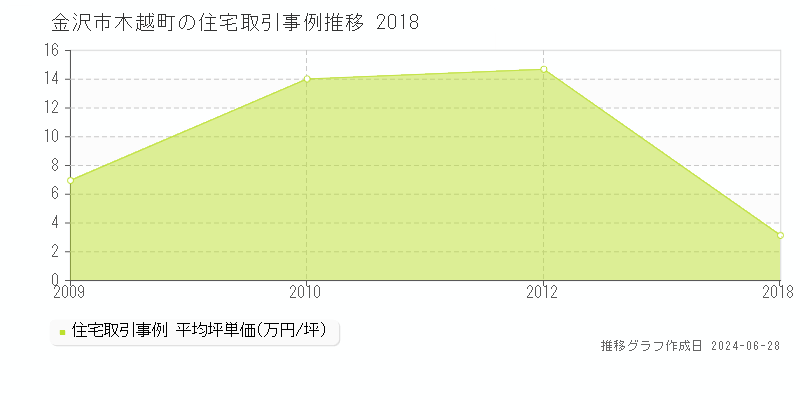 金沢市木越町の住宅取引事例推移グラフ 