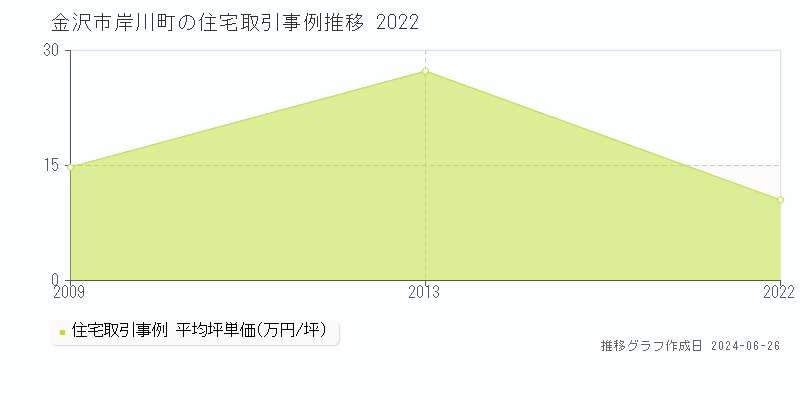 金沢市岸川町の住宅取引事例推移グラフ 