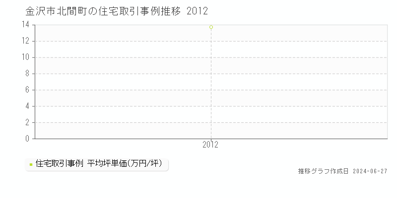 金沢市北間町の住宅取引事例推移グラフ 