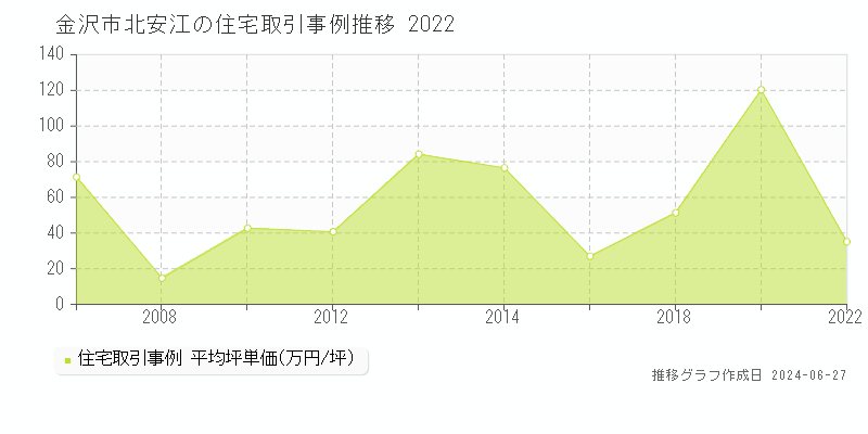金沢市北安江の住宅取引事例推移グラフ 