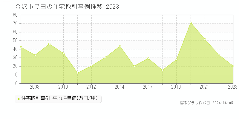金沢市黒田の住宅価格推移グラフ 