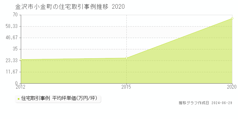 金沢市小金町の住宅取引事例推移グラフ 
