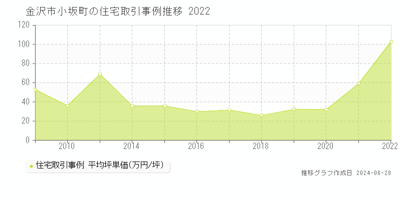 金沢市小坂町の住宅取引事例推移グラフ 