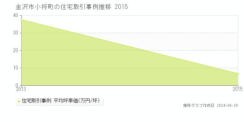 金沢市小将町の住宅取引事例推移グラフ 