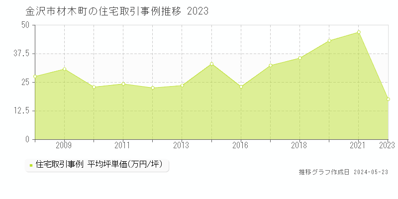 金沢市材木町の住宅取引事例推移グラフ 