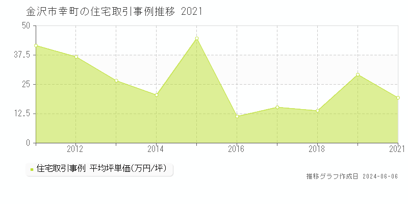 金沢市幸町の住宅取引事例推移グラフ 