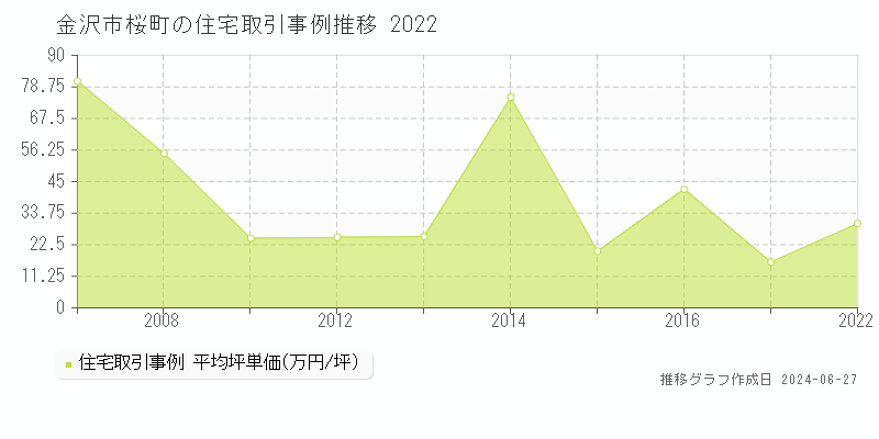 金沢市桜町の住宅取引事例推移グラフ 