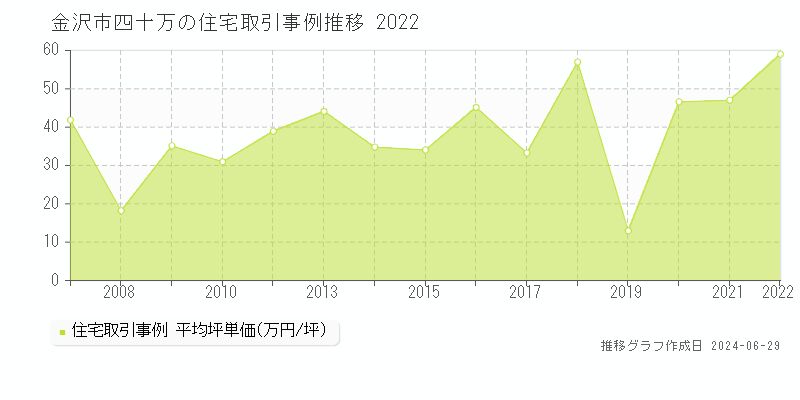 金沢市四十万の住宅取引事例推移グラフ 