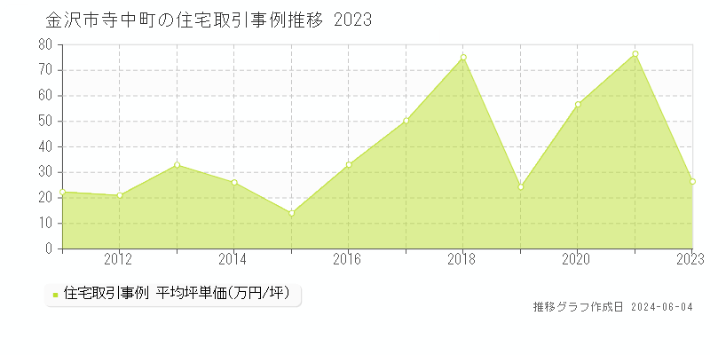 金沢市寺中町の住宅価格推移グラフ 