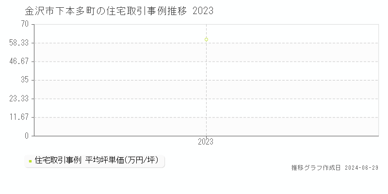 金沢市下本多町の住宅取引事例推移グラフ 