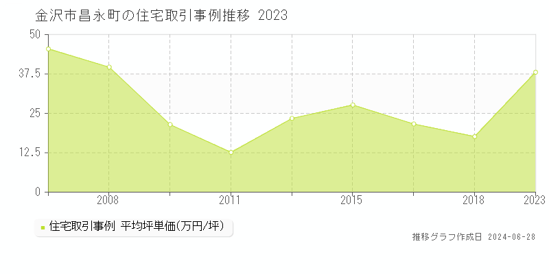 金沢市昌永町の住宅取引事例推移グラフ 