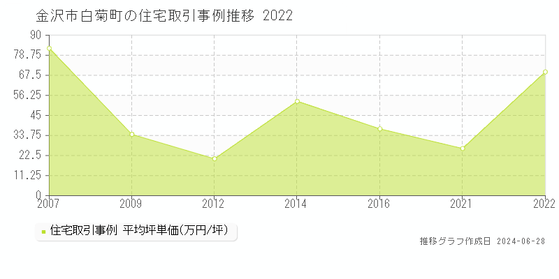 金沢市白菊町の住宅取引事例推移グラフ 