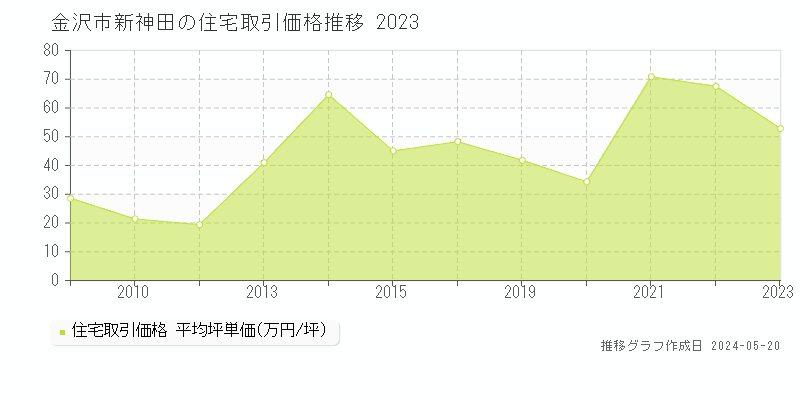 金沢市新神田の住宅取引事例推移グラフ 