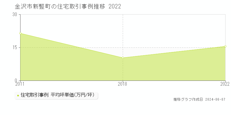 金沢市新竪町の住宅取引価格推移グラフ 