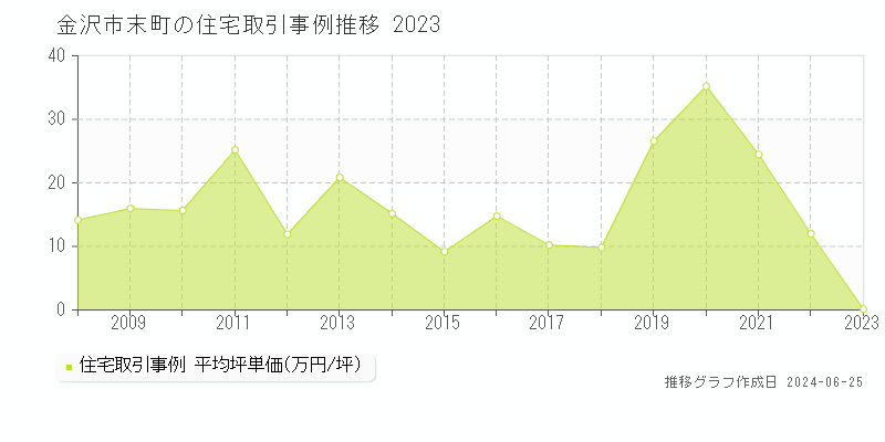 金沢市末町の住宅取引事例推移グラフ 
