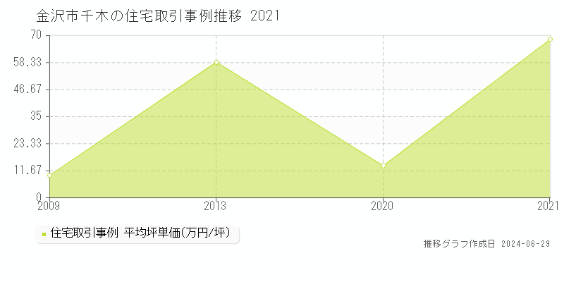 金沢市千木の住宅取引事例推移グラフ 