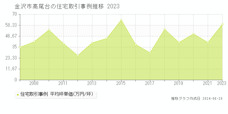 金沢市高尾台の住宅取引事例推移グラフ 