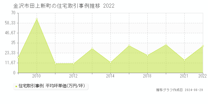 金沢市田上新町の住宅取引事例推移グラフ 