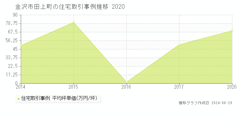 金沢市田上町の住宅取引事例推移グラフ 