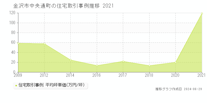 金沢市中央通町の住宅取引事例推移グラフ 