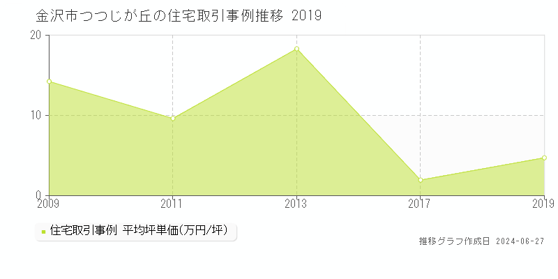 金沢市つつじが丘の住宅取引事例推移グラフ 