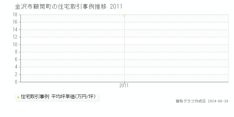 金沢市鞁筒町の住宅取引事例推移グラフ 