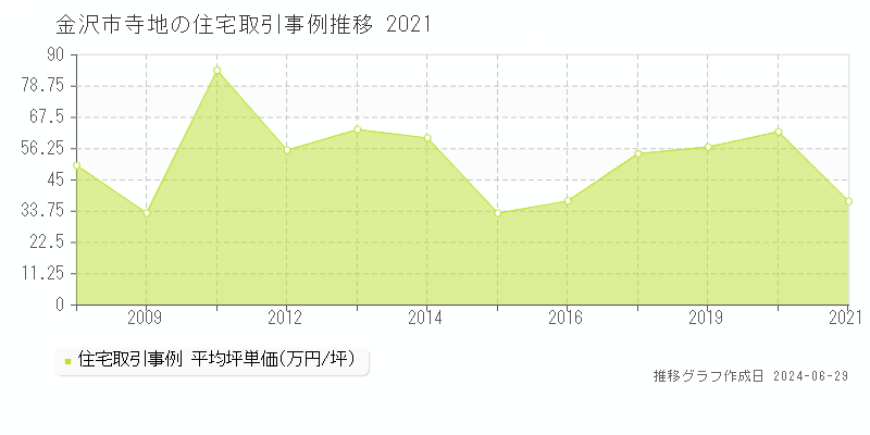 金沢市寺地の住宅取引事例推移グラフ 
