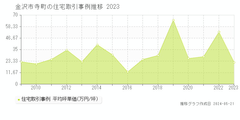 金沢市寺町の住宅価格推移グラフ 