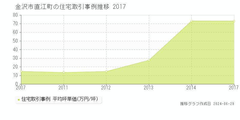 金沢市直江町の住宅取引事例推移グラフ 