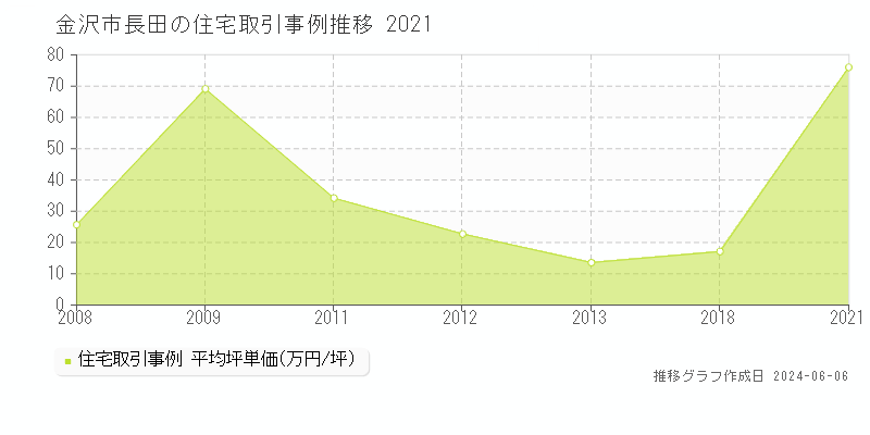 金沢市長田の住宅価格推移グラフ 