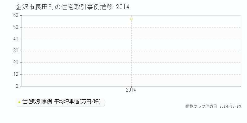 金沢市長田町の住宅取引事例推移グラフ 