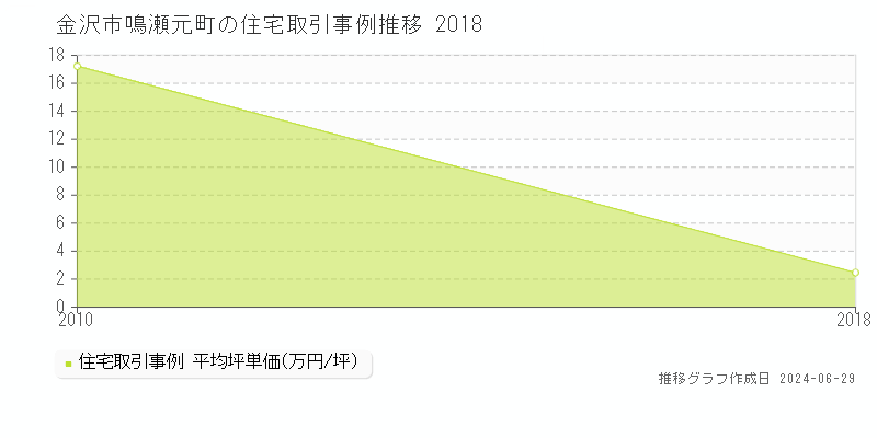 金沢市鳴瀬元町の住宅取引事例推移グラフ 