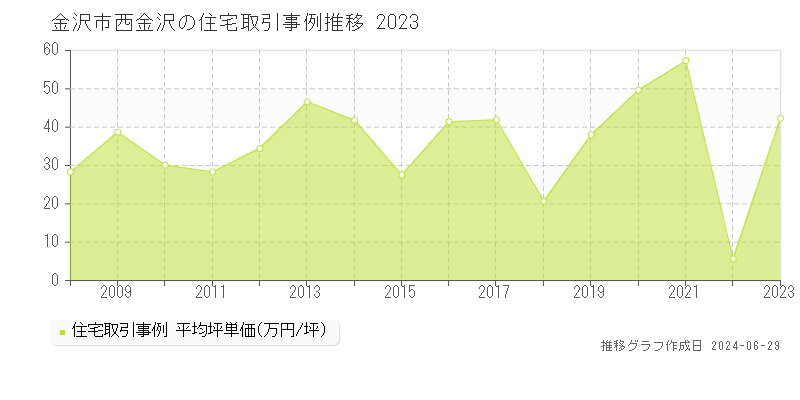 金沢市西金沢の住宅取引事例推移グラフ 