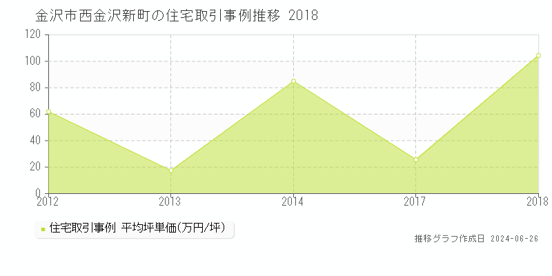 金沢市西金沢新町の住宅取引事例推移グラフ 