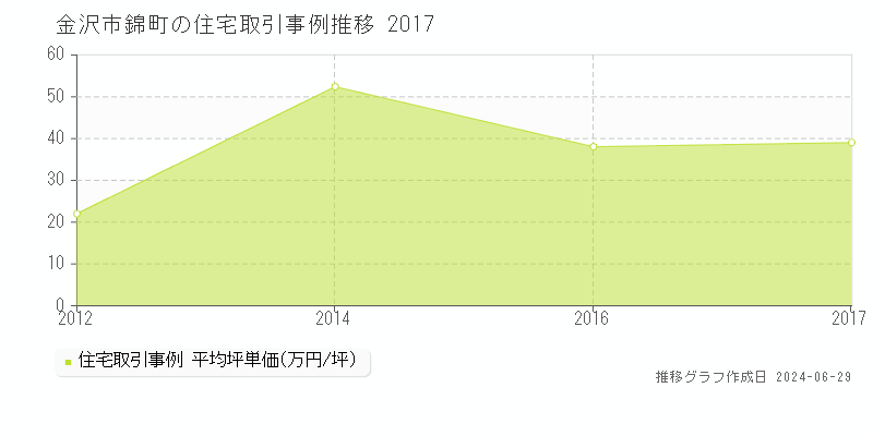 金沢市錦町の住宅取引事例推移グラフ 
