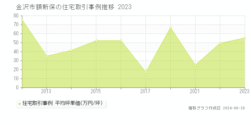 金沢市額新保の住宅取引事例推移グラフ 