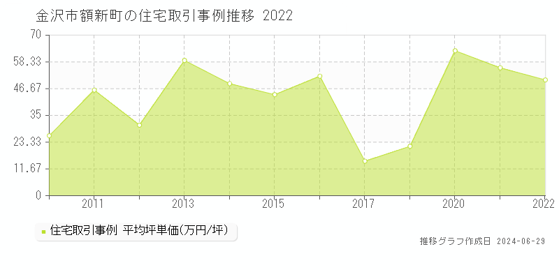 金沢市額新町の住宅取引事例推移グラフ 