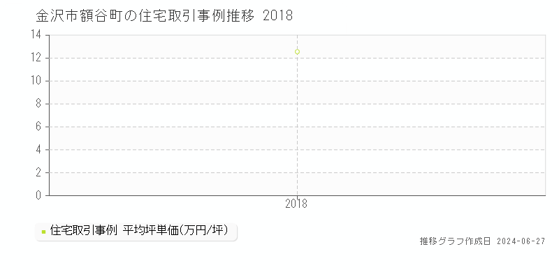 金沢市額谷町の住宅取引事例推移グラフ 