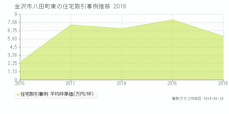 金沢市八田町東の住宅取引事例推移グラフ 