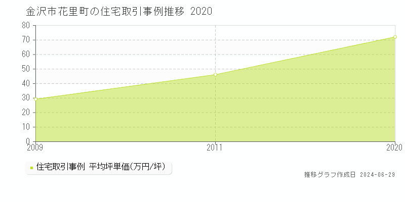 金沢市花里町の住宅取引事例推移グラフ 