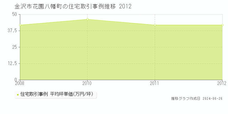 金沢市花園八幡町の住宅取引事例推移グラフ 