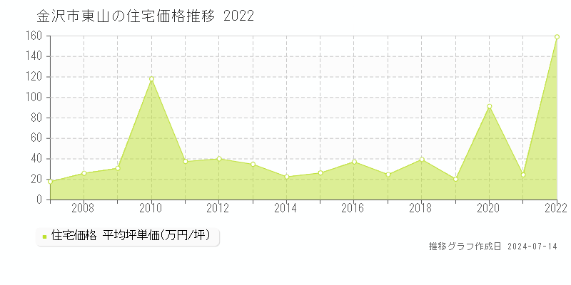 金沢市東山の住宅取引事例推移グラフ 
