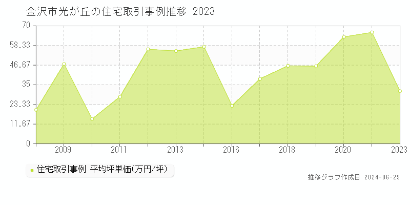 金沢市光が丘の住宅取引事例推移グラフ 