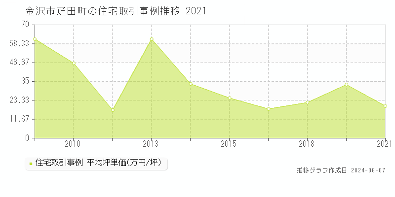 金沢市疋田町の住宅価格推移グラフ 