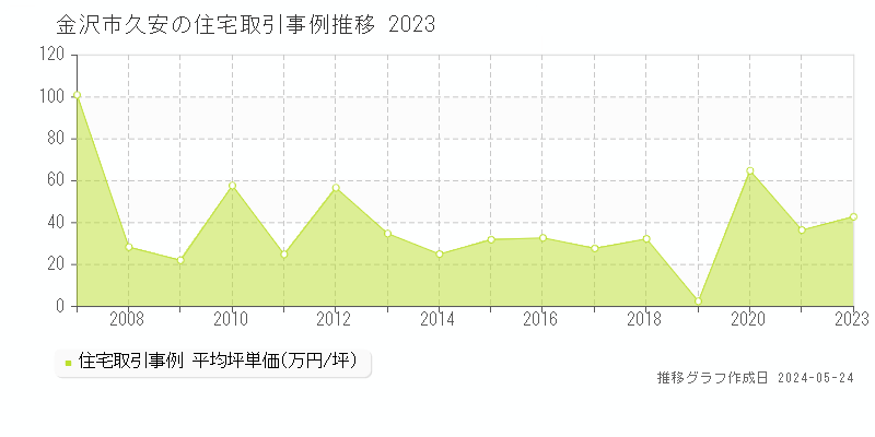 金沢市久安の住宅取引事例推移グラフ 